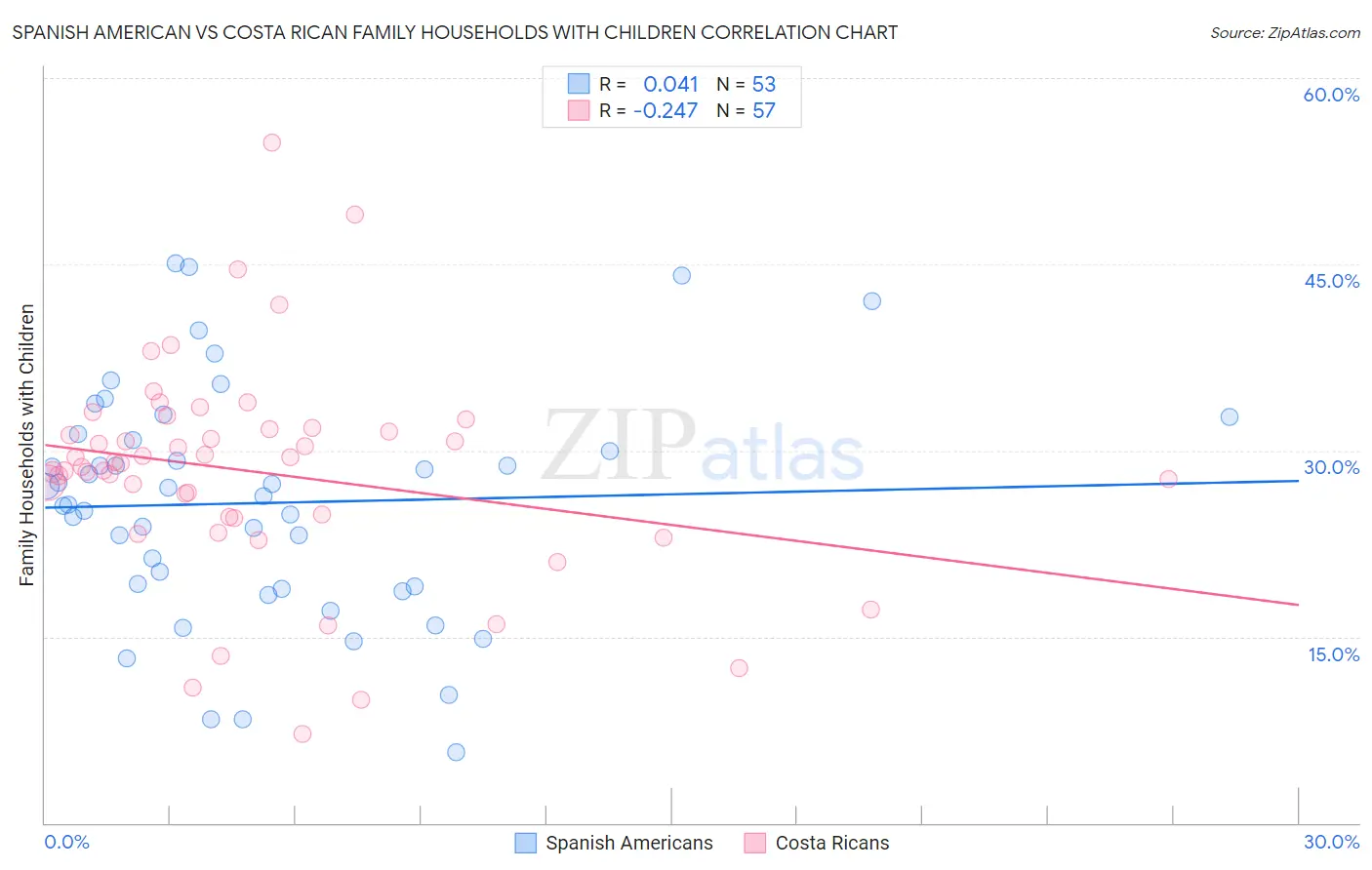 Spanish American vs Costa Rican Family Households with Children