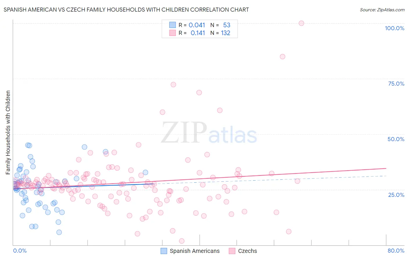 Spanish American vs Czech Family Households with Children