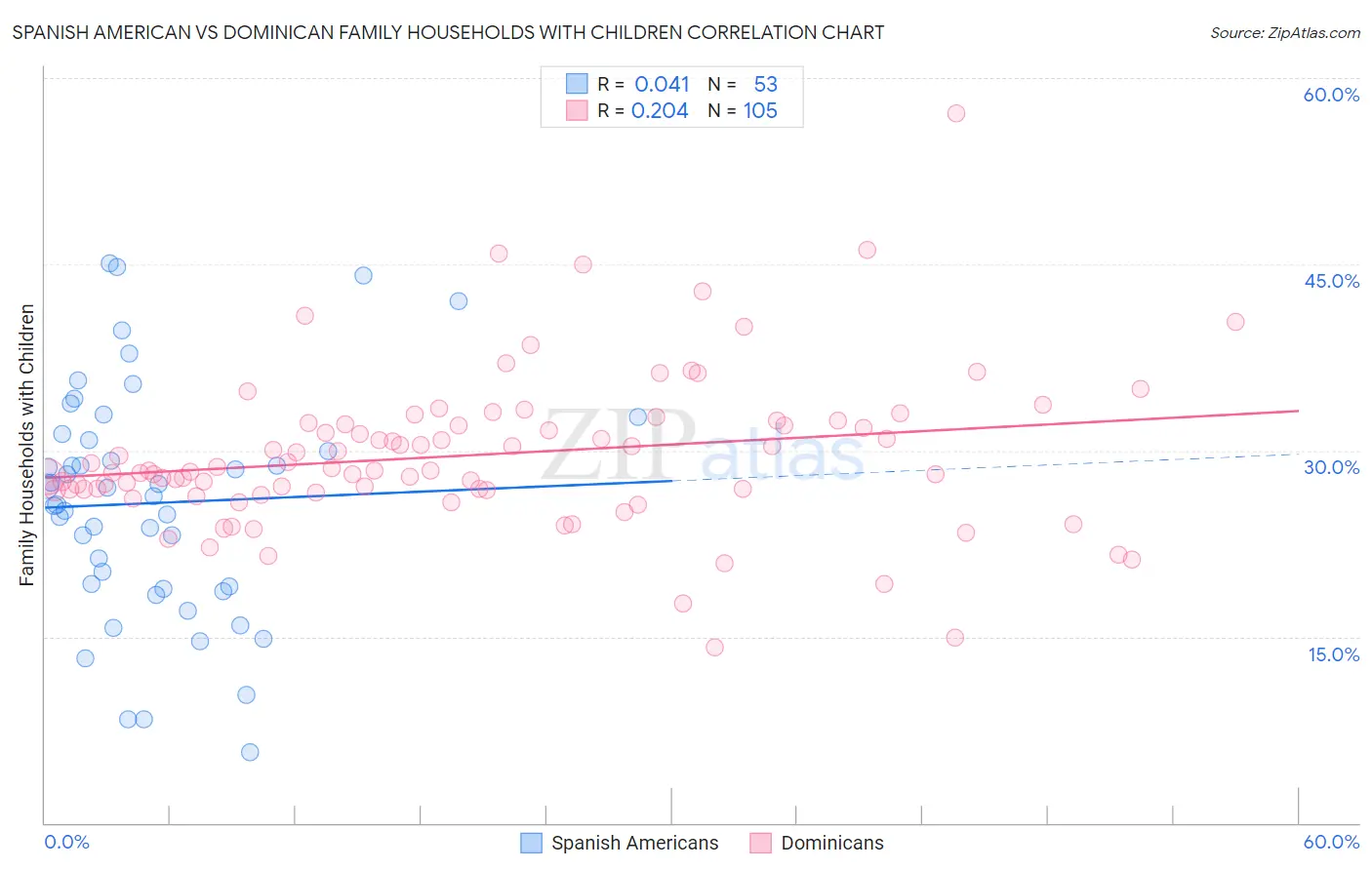 Spanish American vs Dominican Family Households with Children