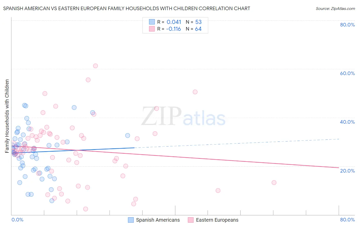 Spanish American vs Eastern European Family Households with Children