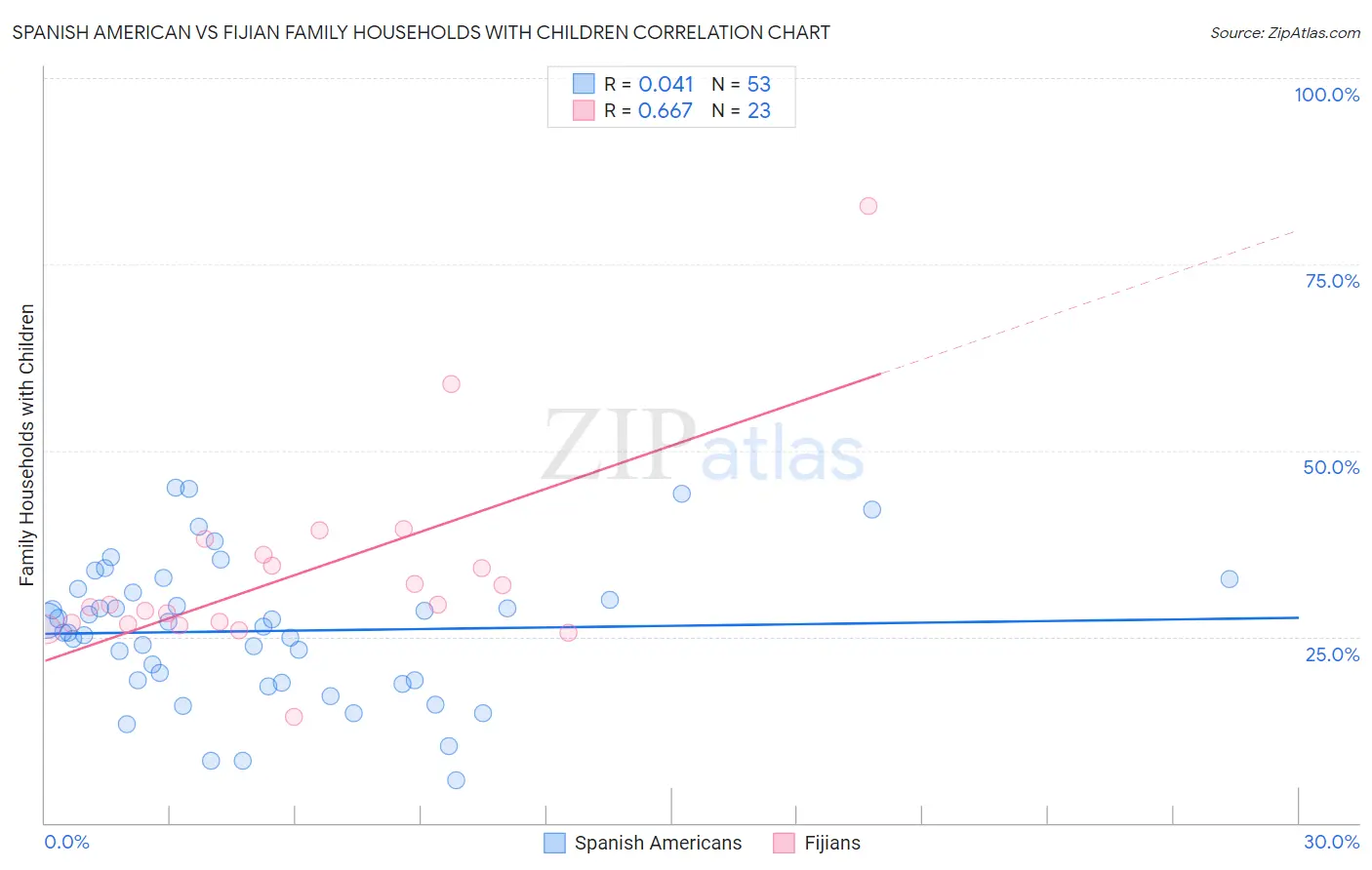 Spanish American vs Fijian Family Households with Children