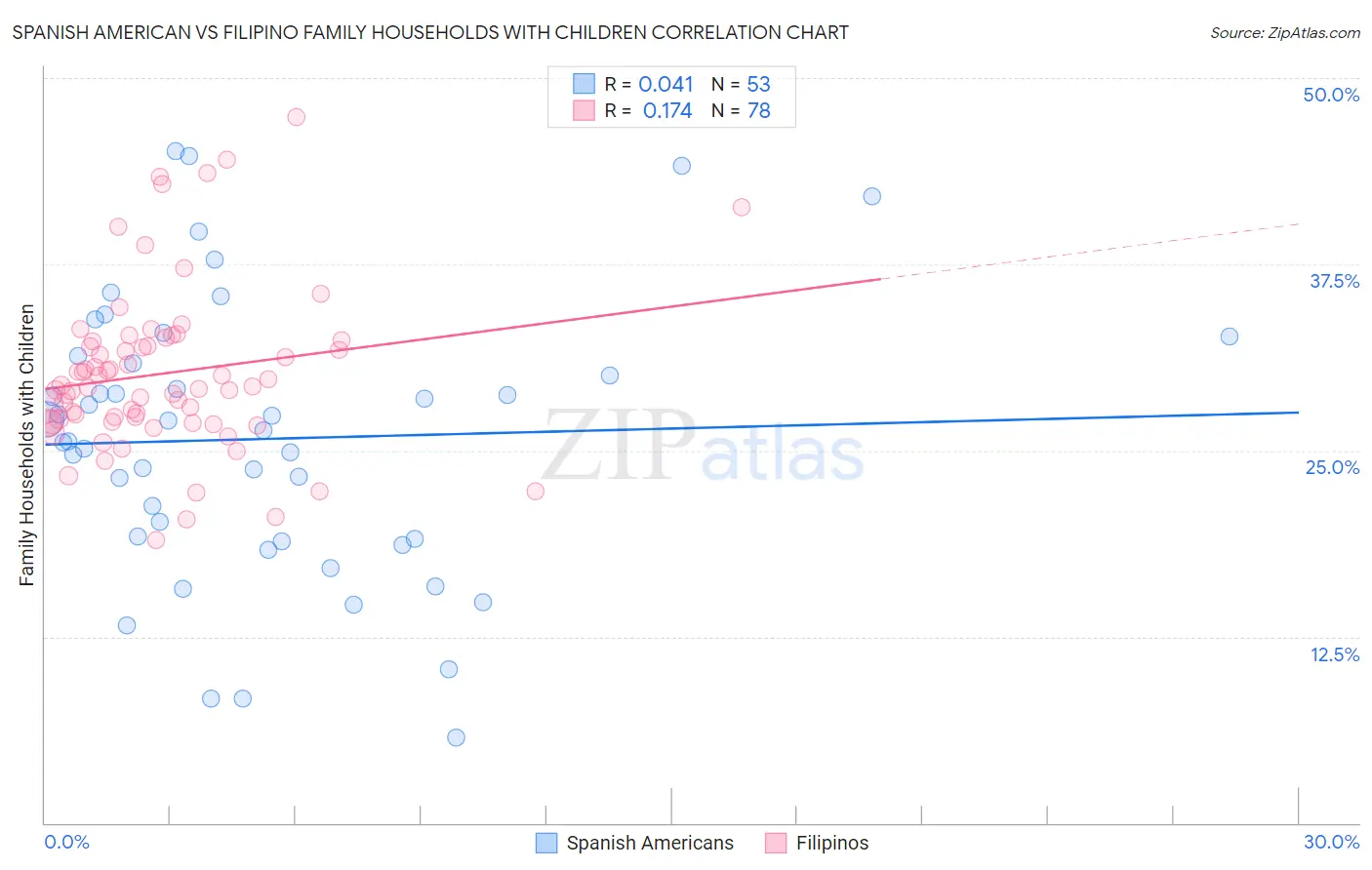 Spanish American vs Filipino Family Households with Children