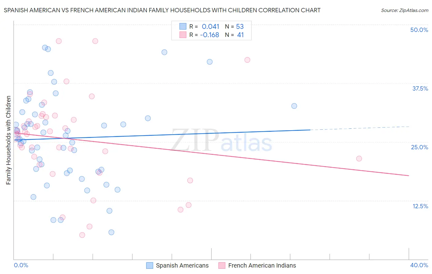 Spanish American vs French American Indian Family Households with Children