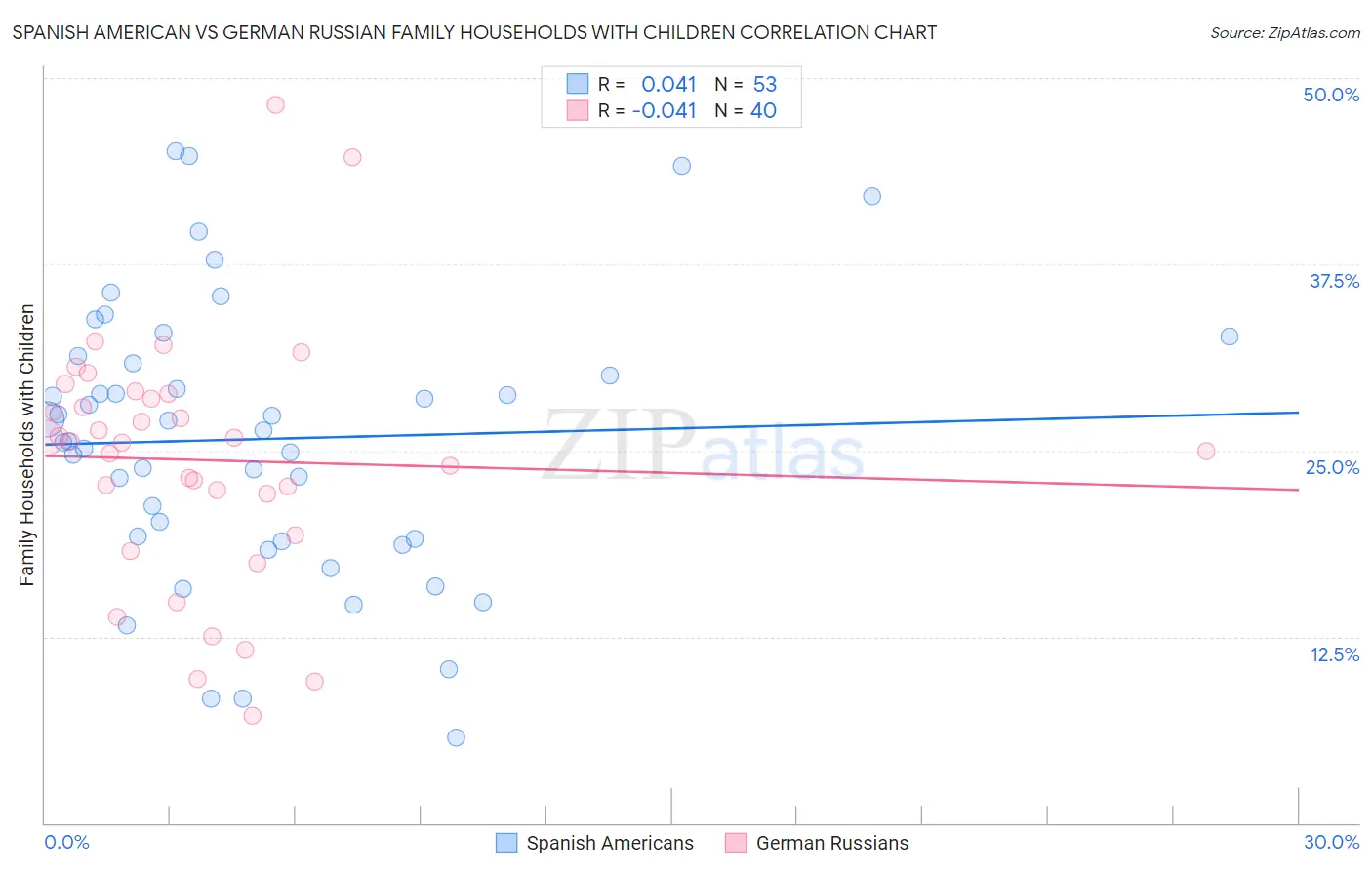 Spanish American vs German Russian Family Households with Children