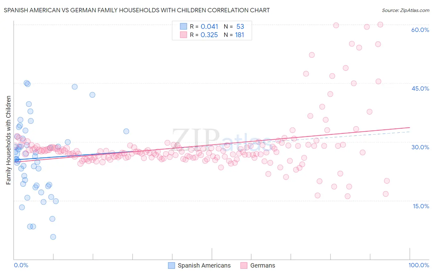 Spanish American vs German Family Households with Children