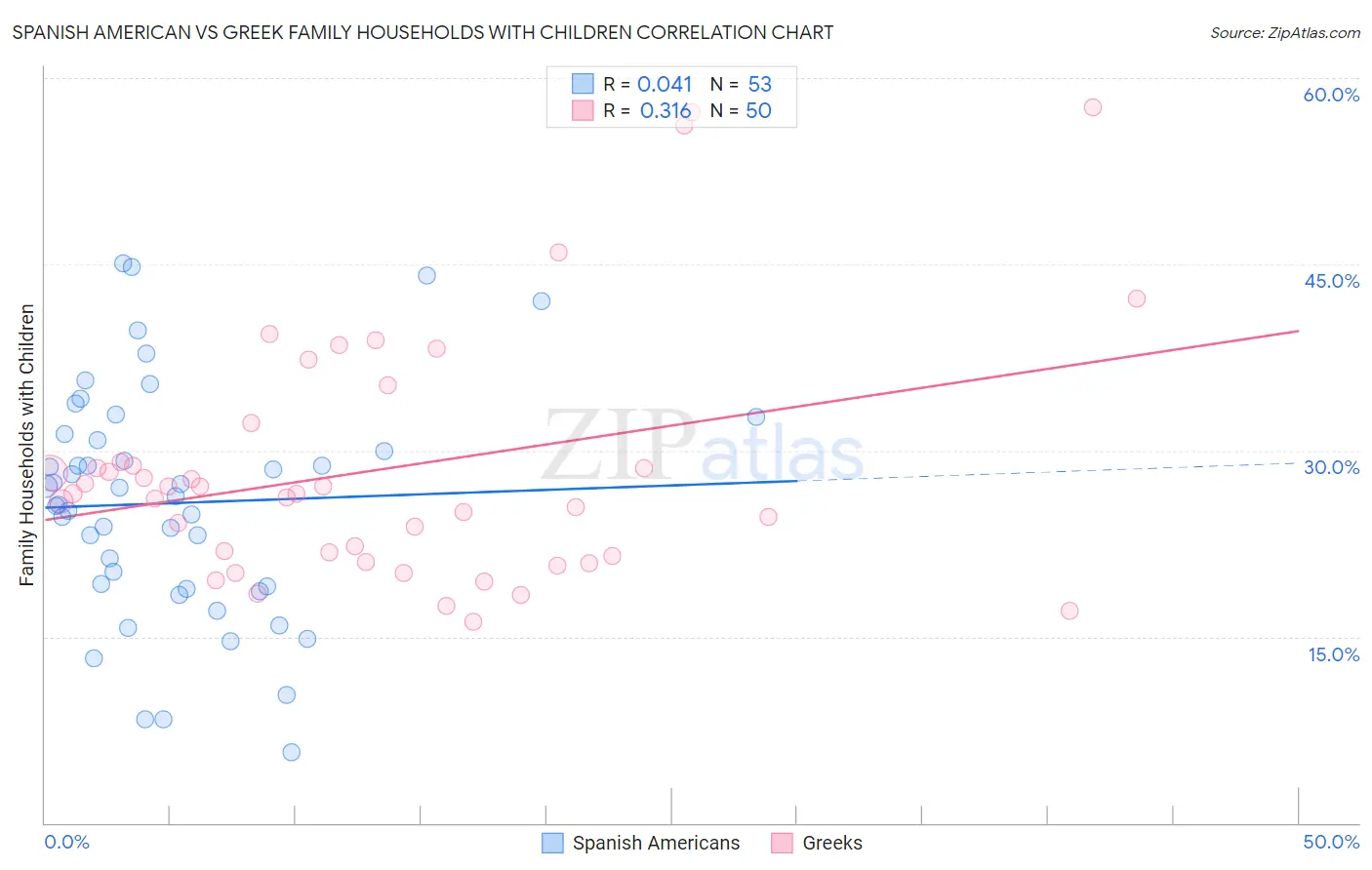Spanish American vs Greek Family Households with Children