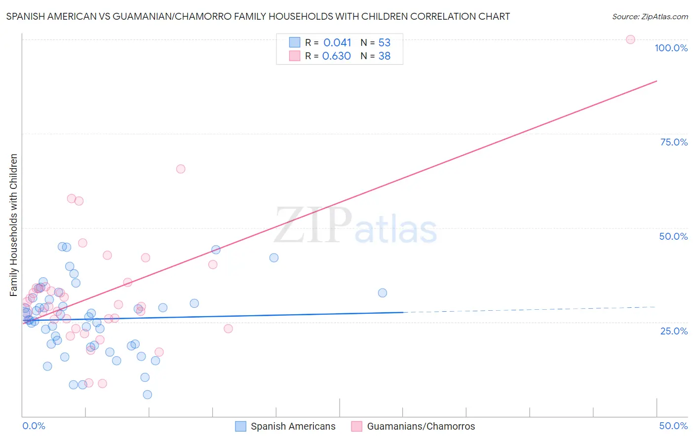 Spanish American vs Guamanian/Chamorro Family Households with Children