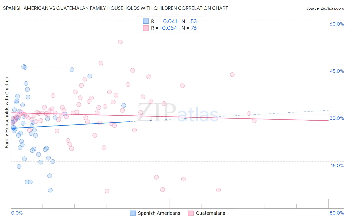 Spanish American vs Guatemalan Family Households with Children