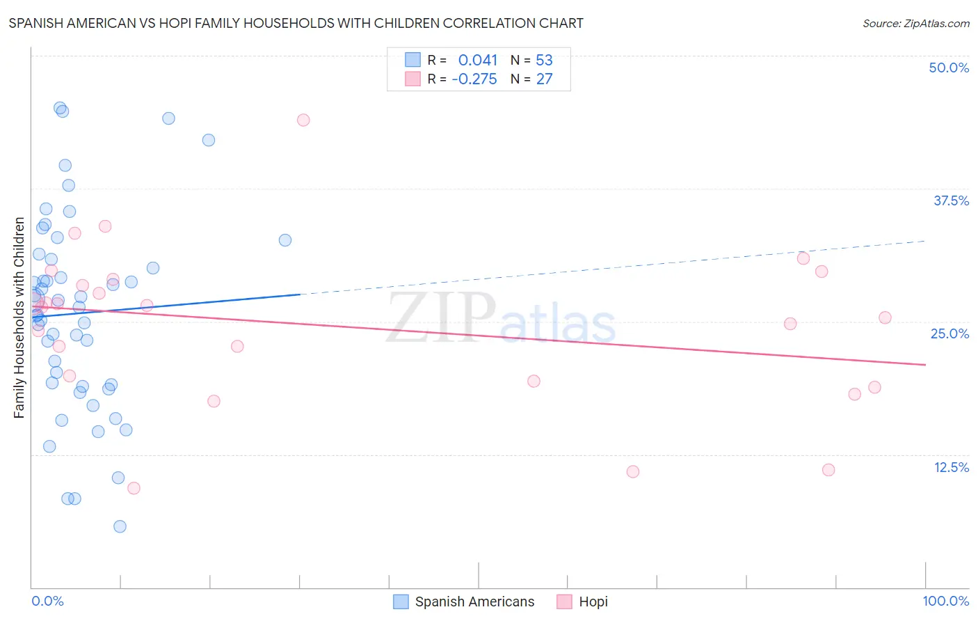 Spanish American vs Hopi Family Households with Children