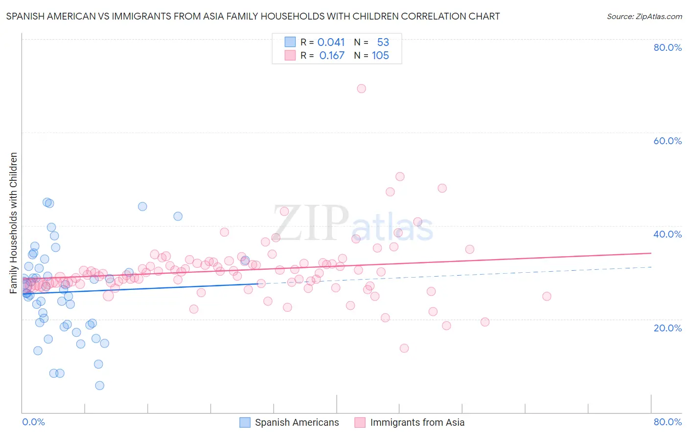 Spanish American vs Immigrants from Asia Family Households with Children