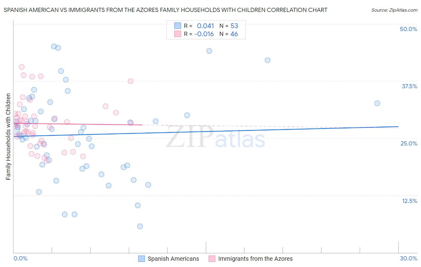 Spanish American vs Immigrants from the Azores Family Households with Children