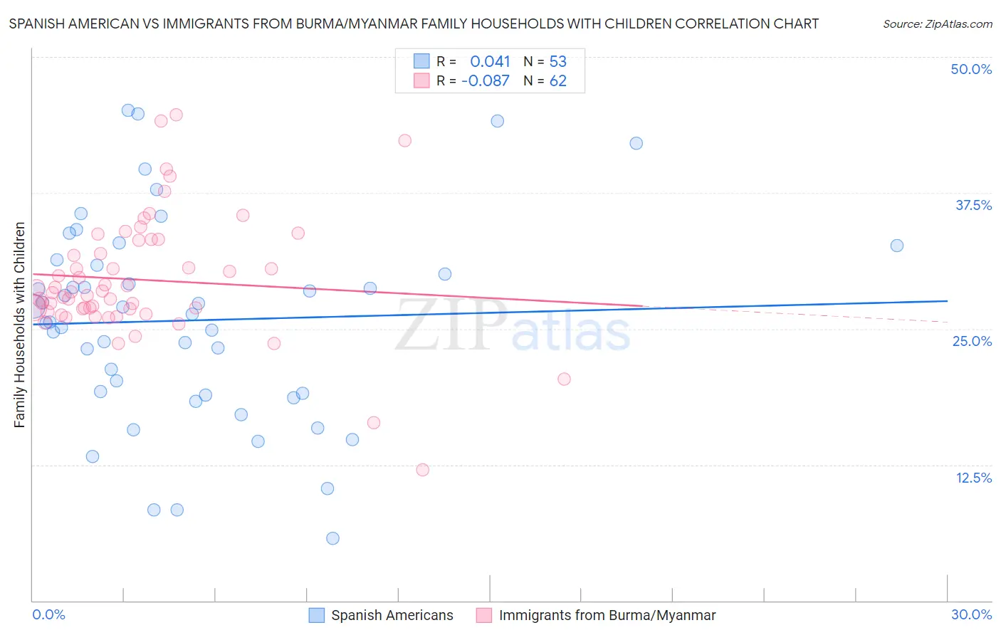 Spanish American vs Immigrants from Burma/Myanmar Family Households with Children