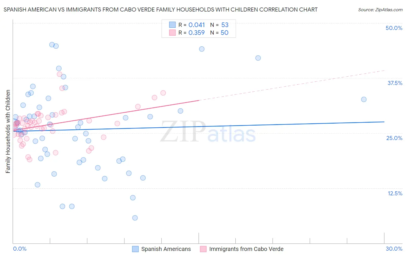 Spanish American vs Immigrants from Cabo Verde Family Households with Children