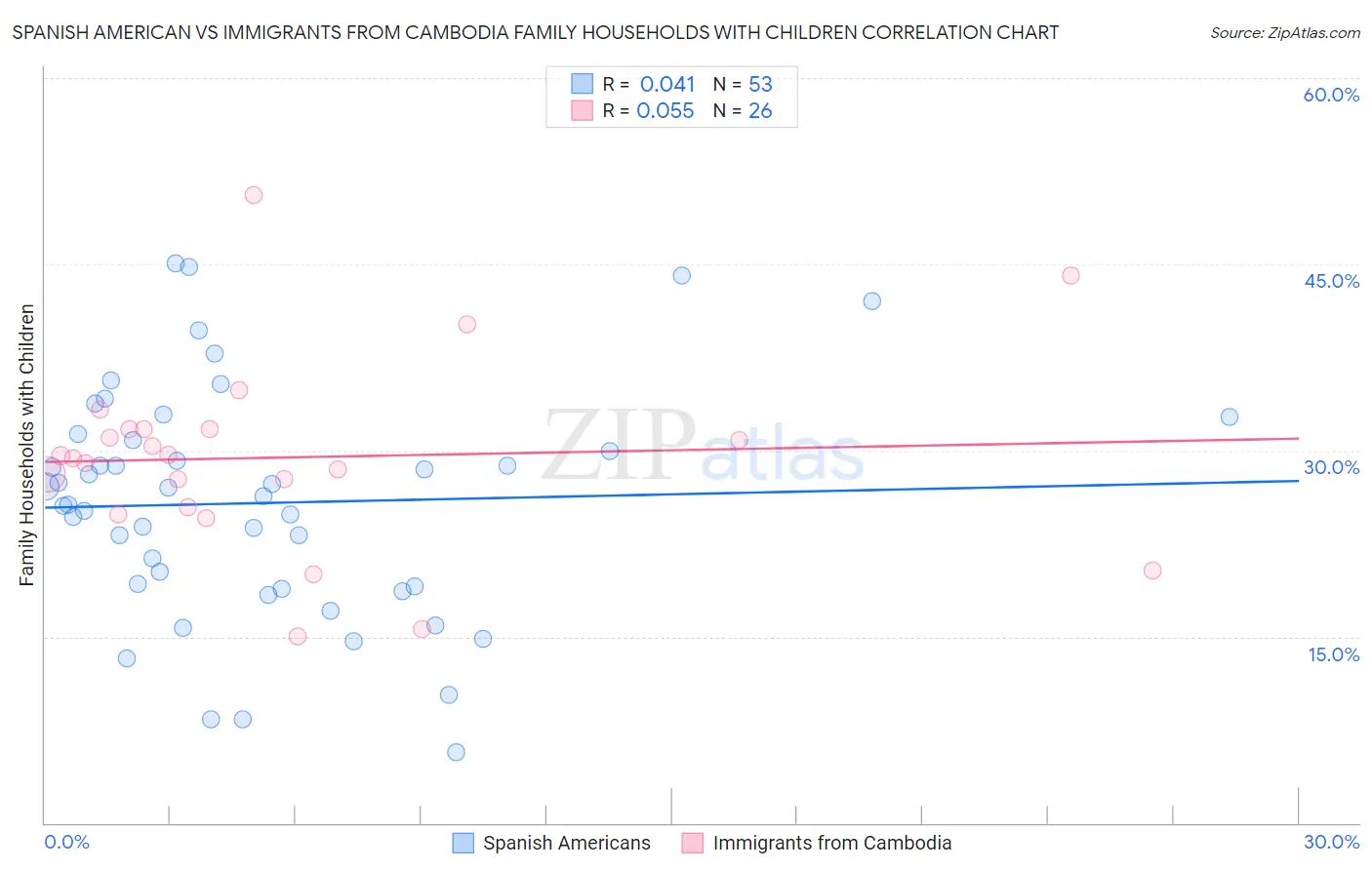Spanish American vs Immigrants from Cambodia Family Households with Children