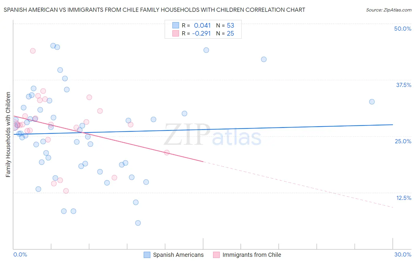 Spanish American vs Immigrants from Chile Family Households with Children