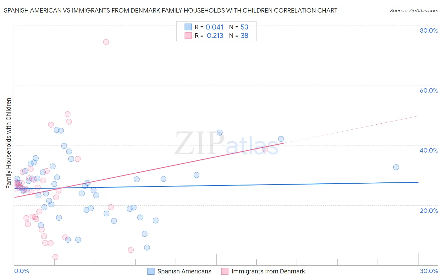 Spanish American vs Immigrants from Denmark Family Households with Children