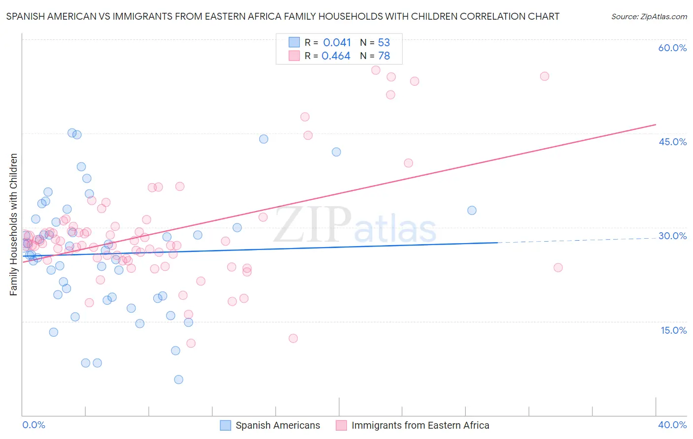Spanish American vs Immigrants from Eastern Africa Family Households with Children