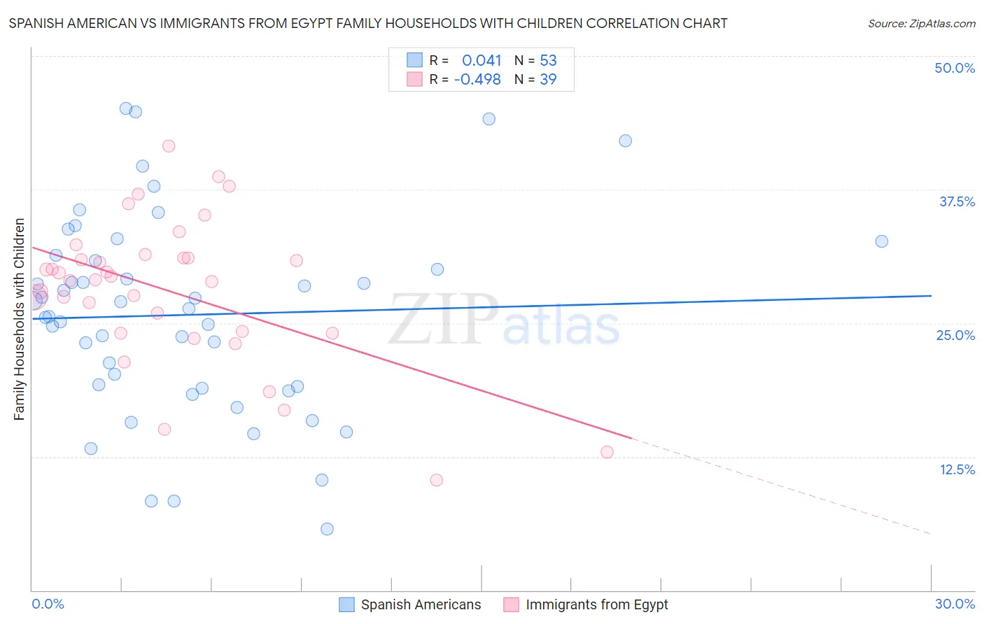 Spanish American vs Immigrants from Egypt Family Households with Children