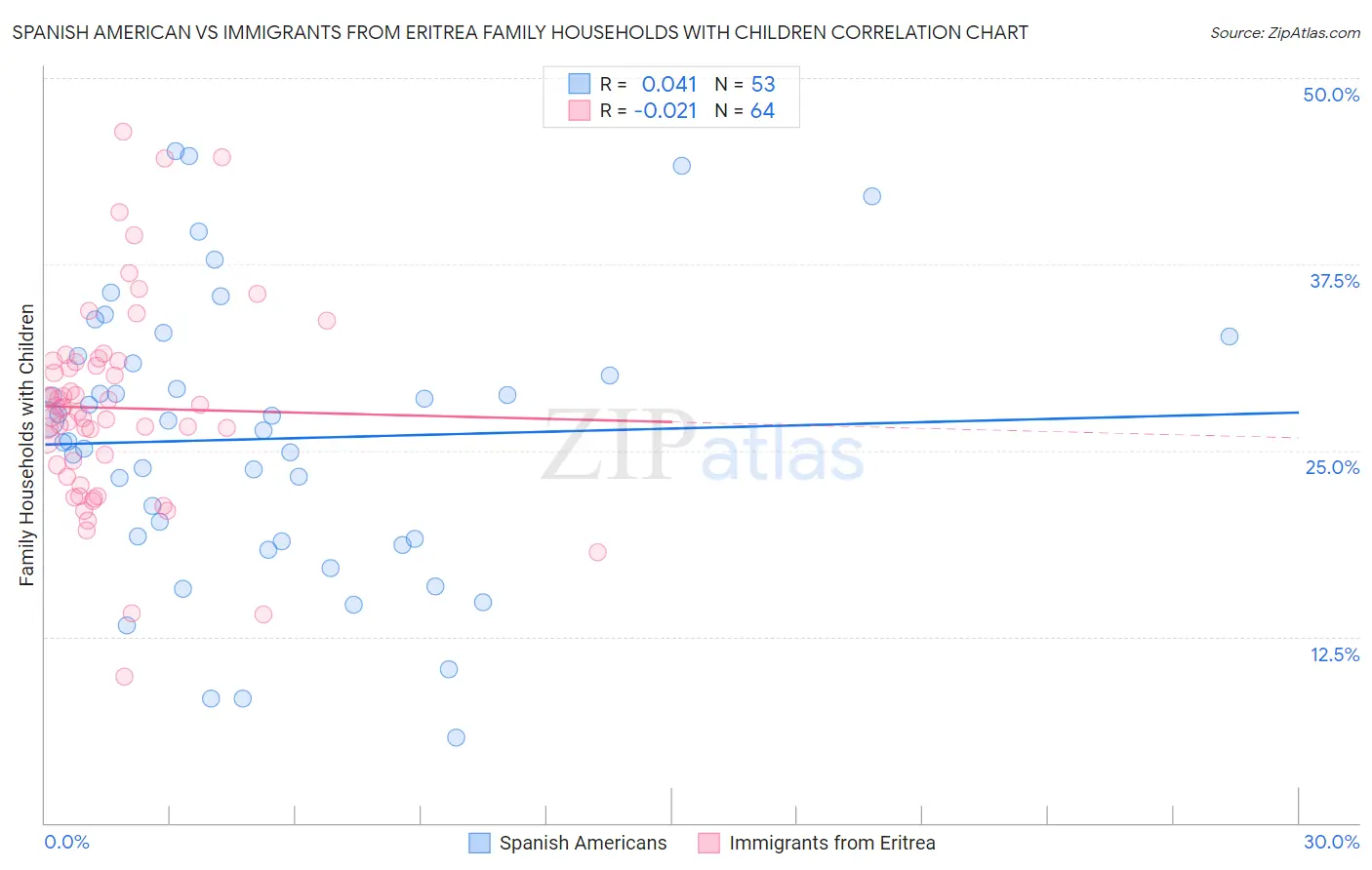 Spanish American vs Immigrants from Eritrea Family Households with Children