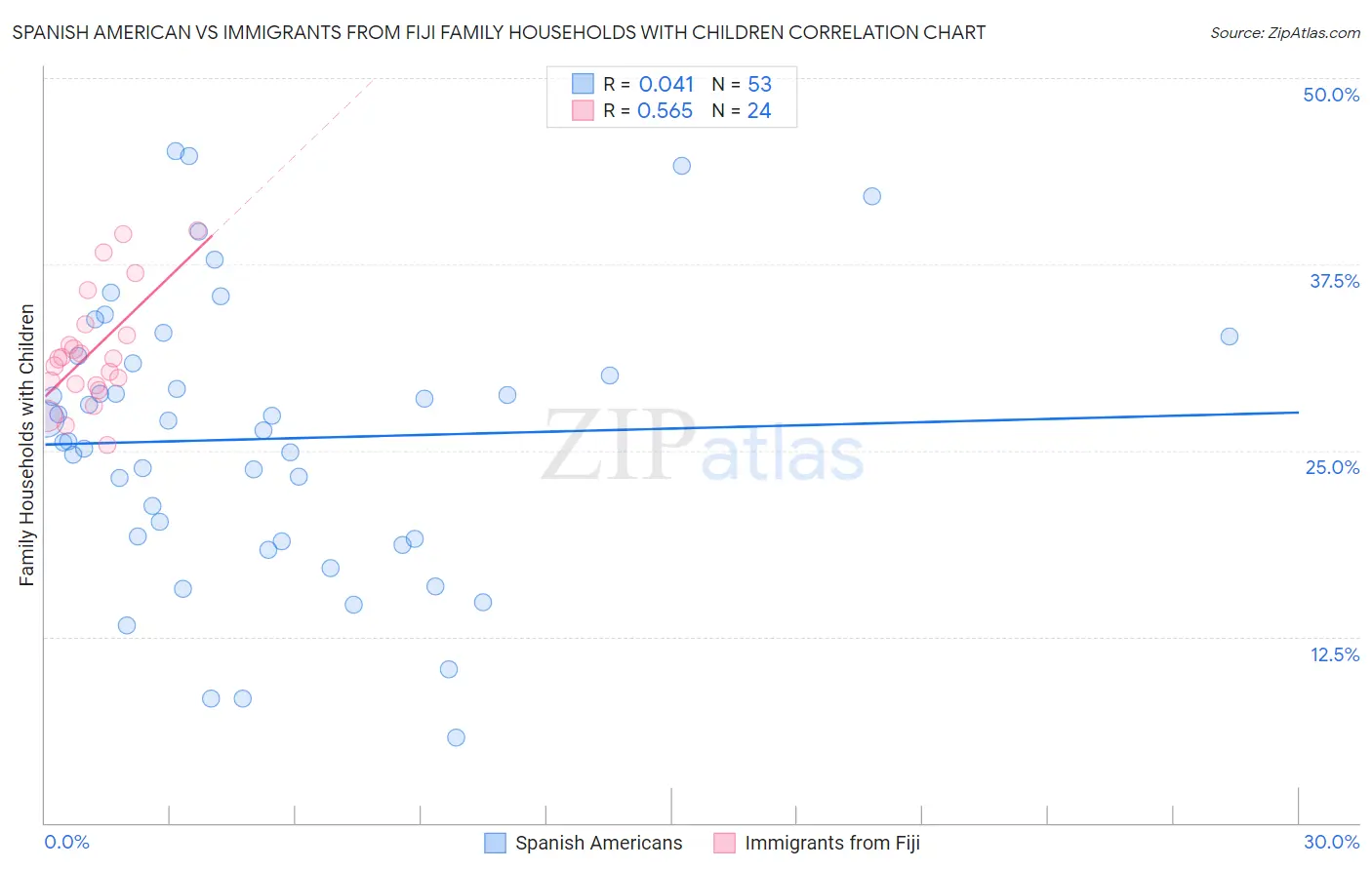 Spanish American vs Immigrants from Fiji Family Households with Children