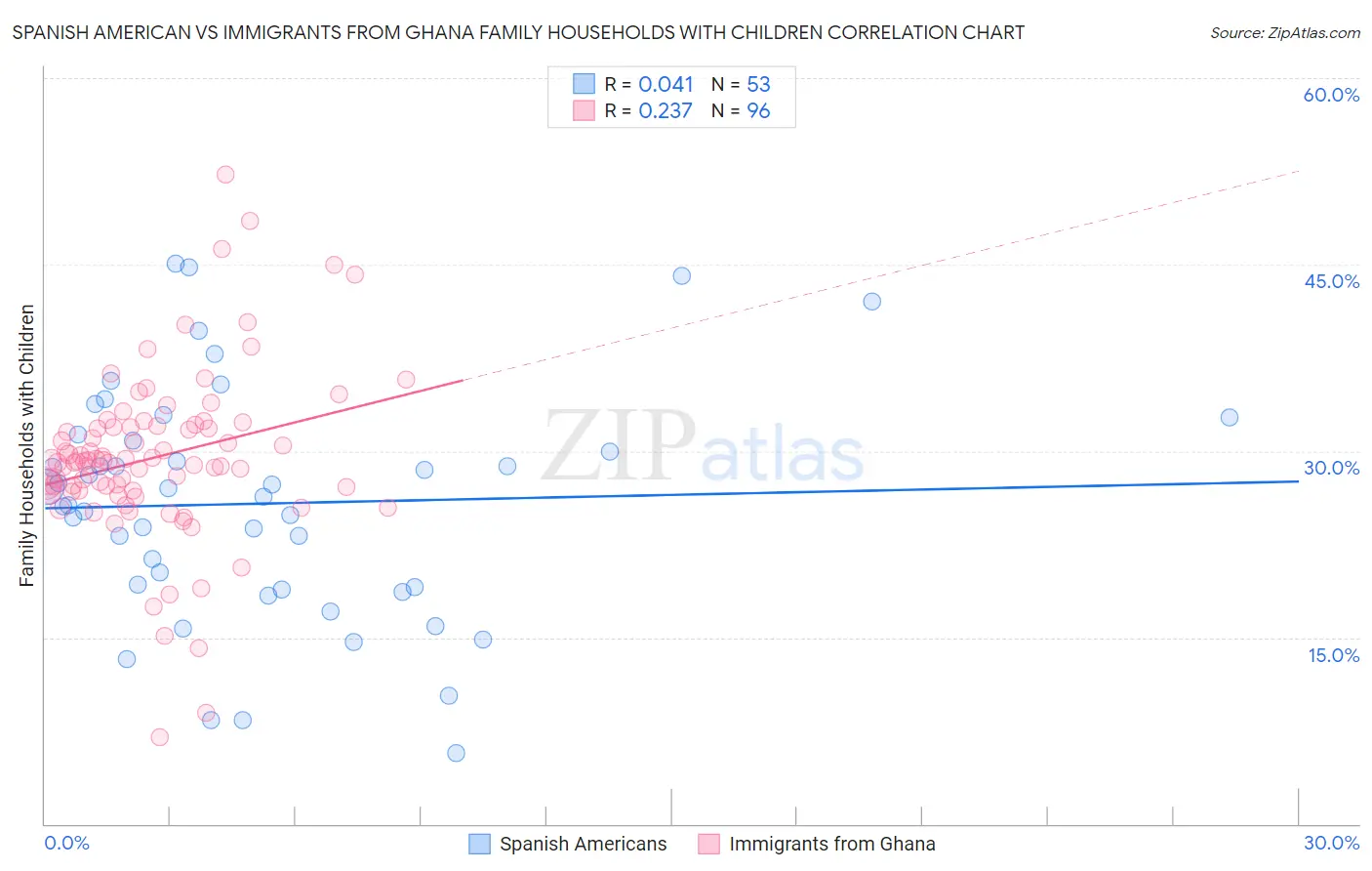 Spanish American vs Immigrants from Ghana Family Households with Children