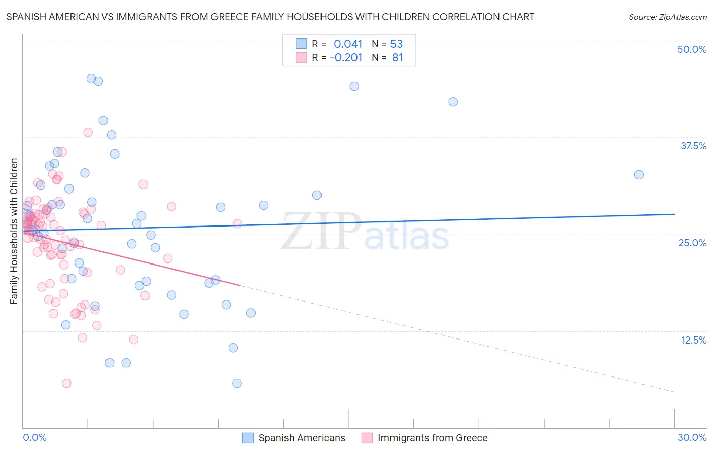 Spanish American vs Immigrants from Greece Family Households with Children