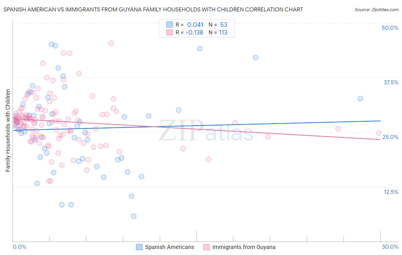 Spanish American vs Immigrants from Guyana Family Households with Children