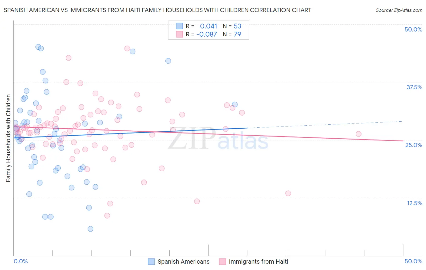 Spanish American vs Immigrants from Haiti Family Households with Children