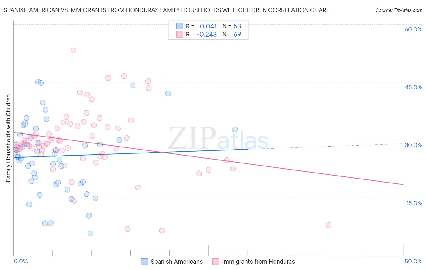 Spanish American vs Immigrants from Honduras Family Households with Children