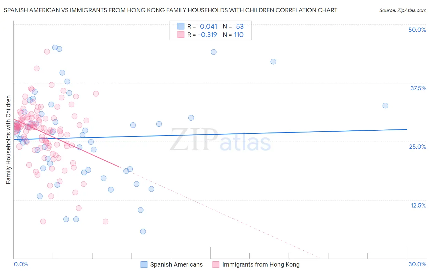 Spanish American vs Immigrants from Hong Kong Family Households with Children