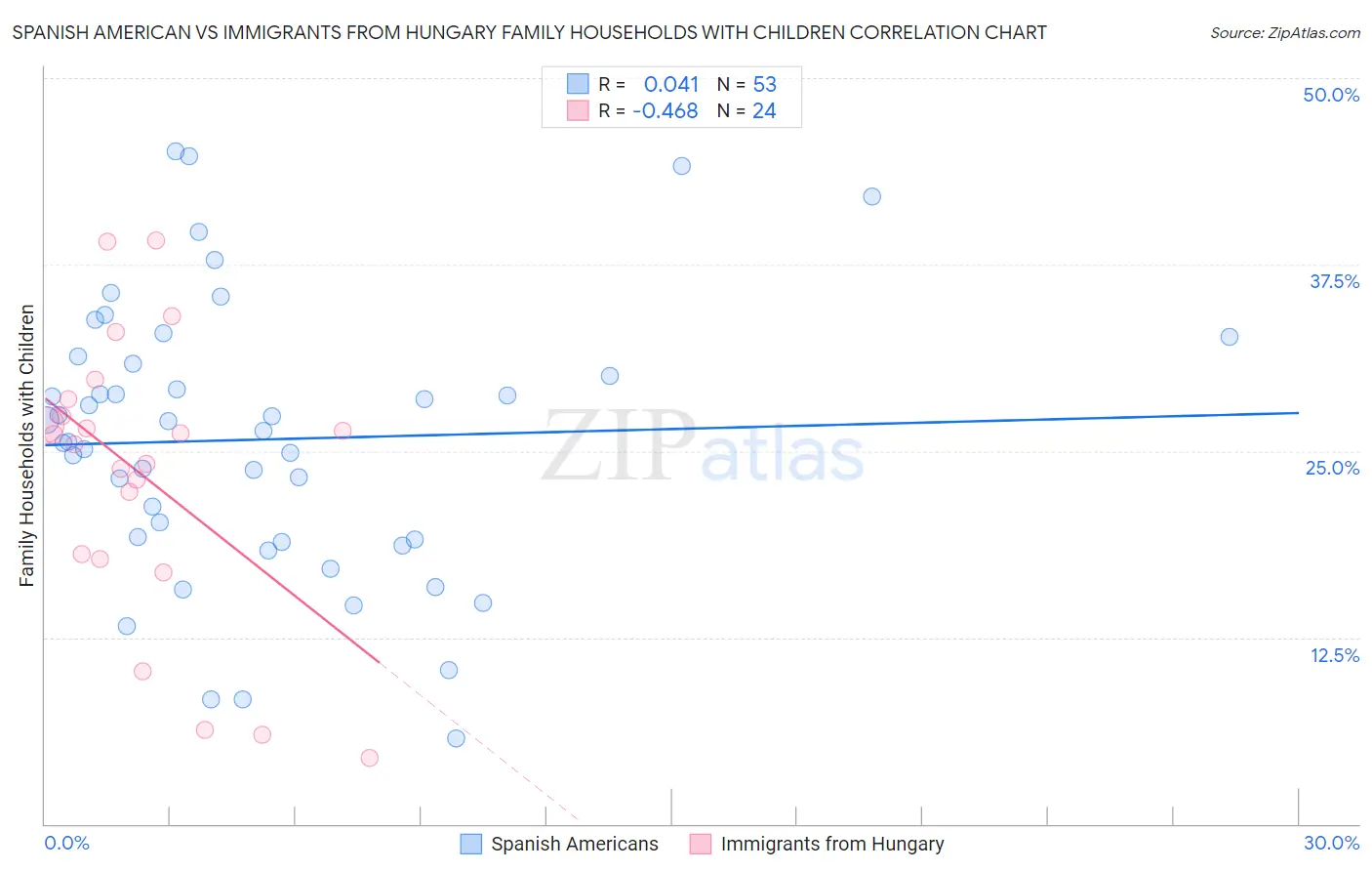 Spanish American vs Immigrants from Hungary Family Households with Children
