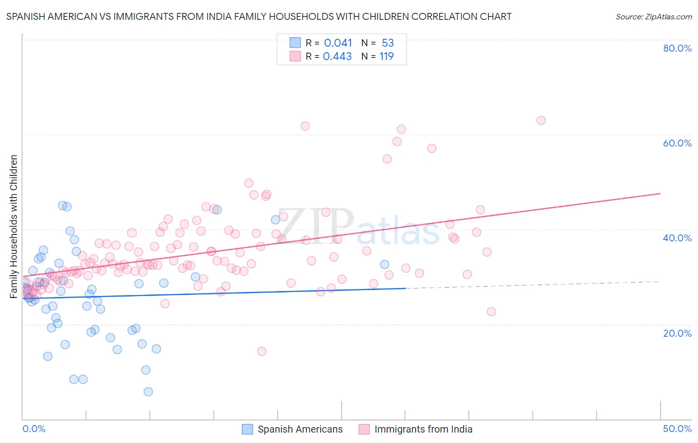 Spanish American vs Immigrants from India Family Households with Children