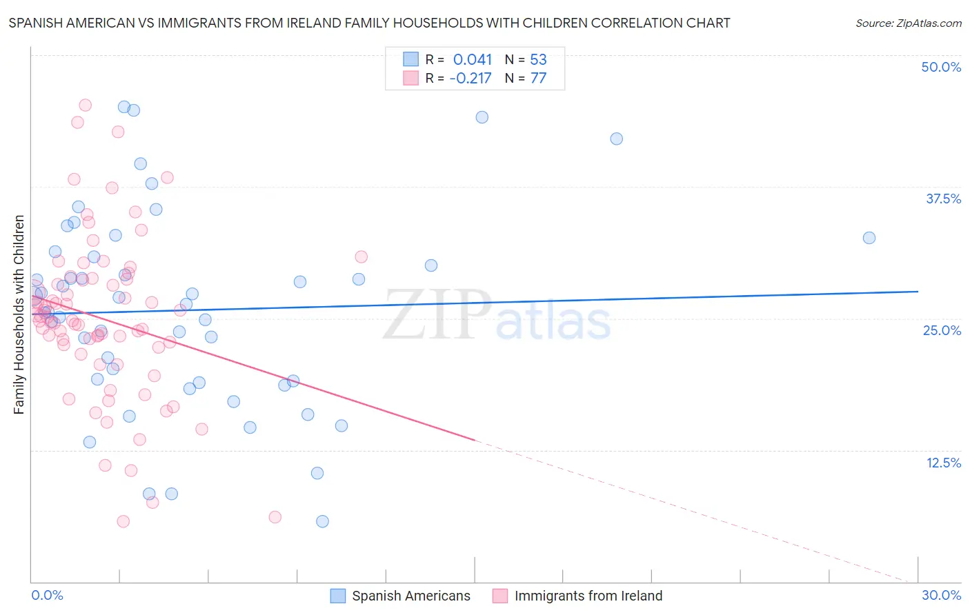 Spanish American vs Immigrants from Ireland Family Households with Children