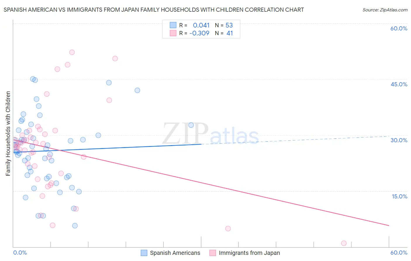 Spanish American vs Immigrants from Japan Family Households with Children
