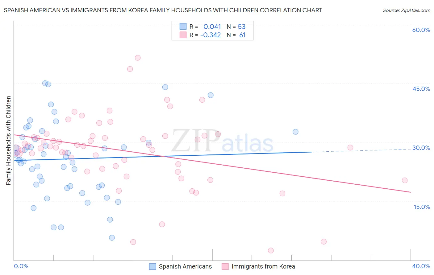 Spanish American vs Immigrants from Korea Family Households with Children