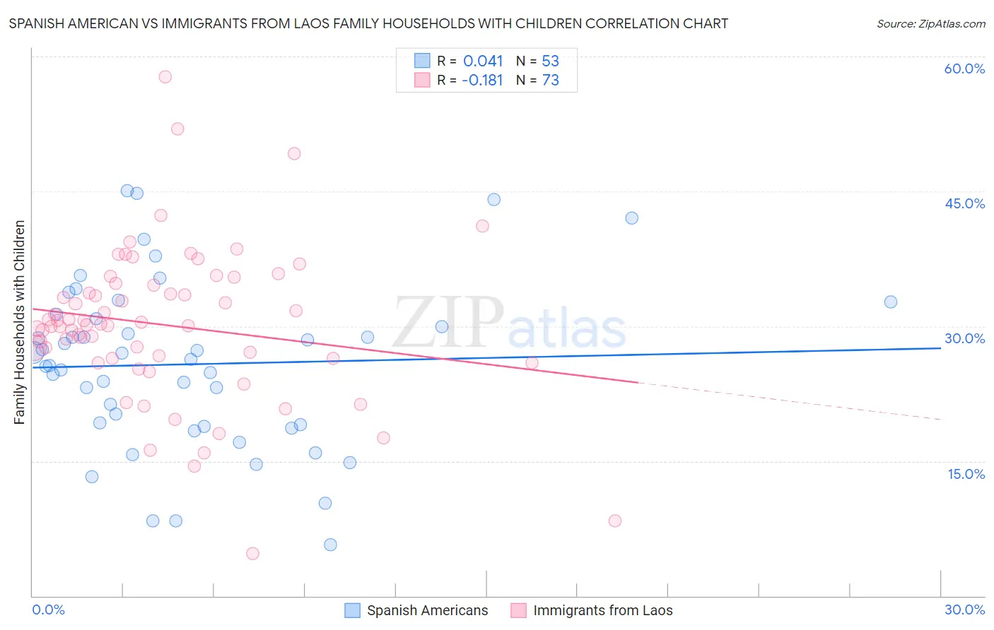 Spanish American vs Immigrants from Laos Family Households with Children