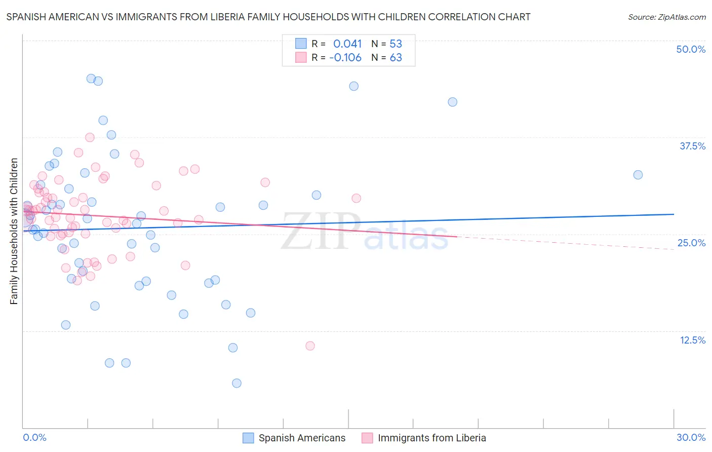 Spanish American vs Immigrants from Liberia Family Households with Children