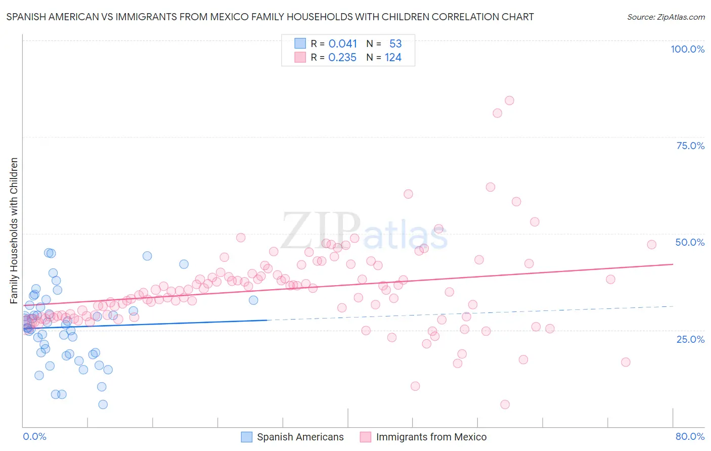 Spanish American vs Immigrants from Mexico Family Households with Children