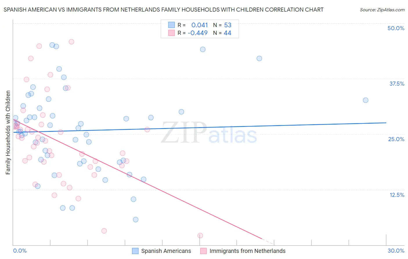 Spanish American vs Immigrants from Netherlands Family Households with Children