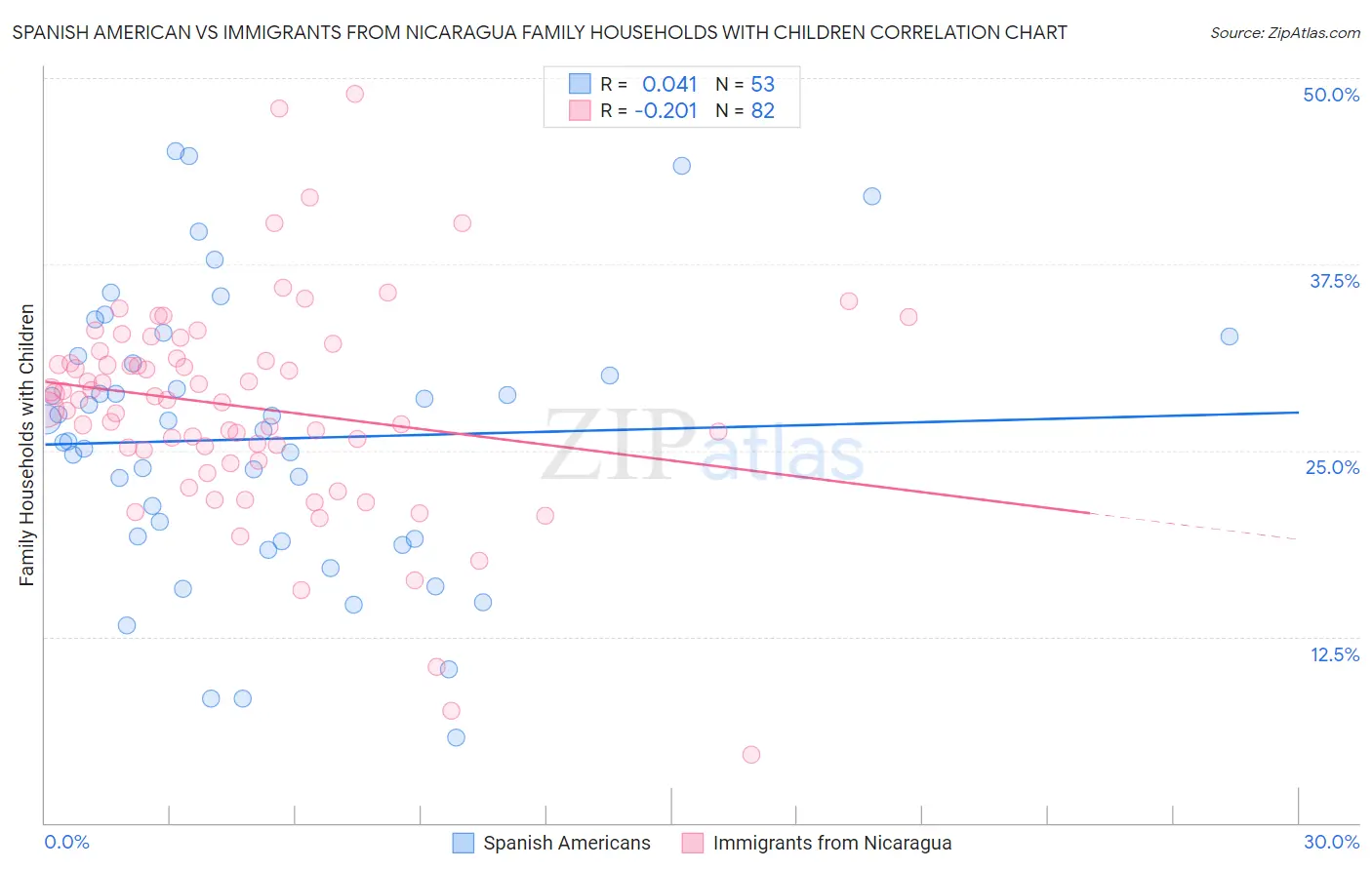Spanish American vs Immigrants from Nicaragua Family Households with Children