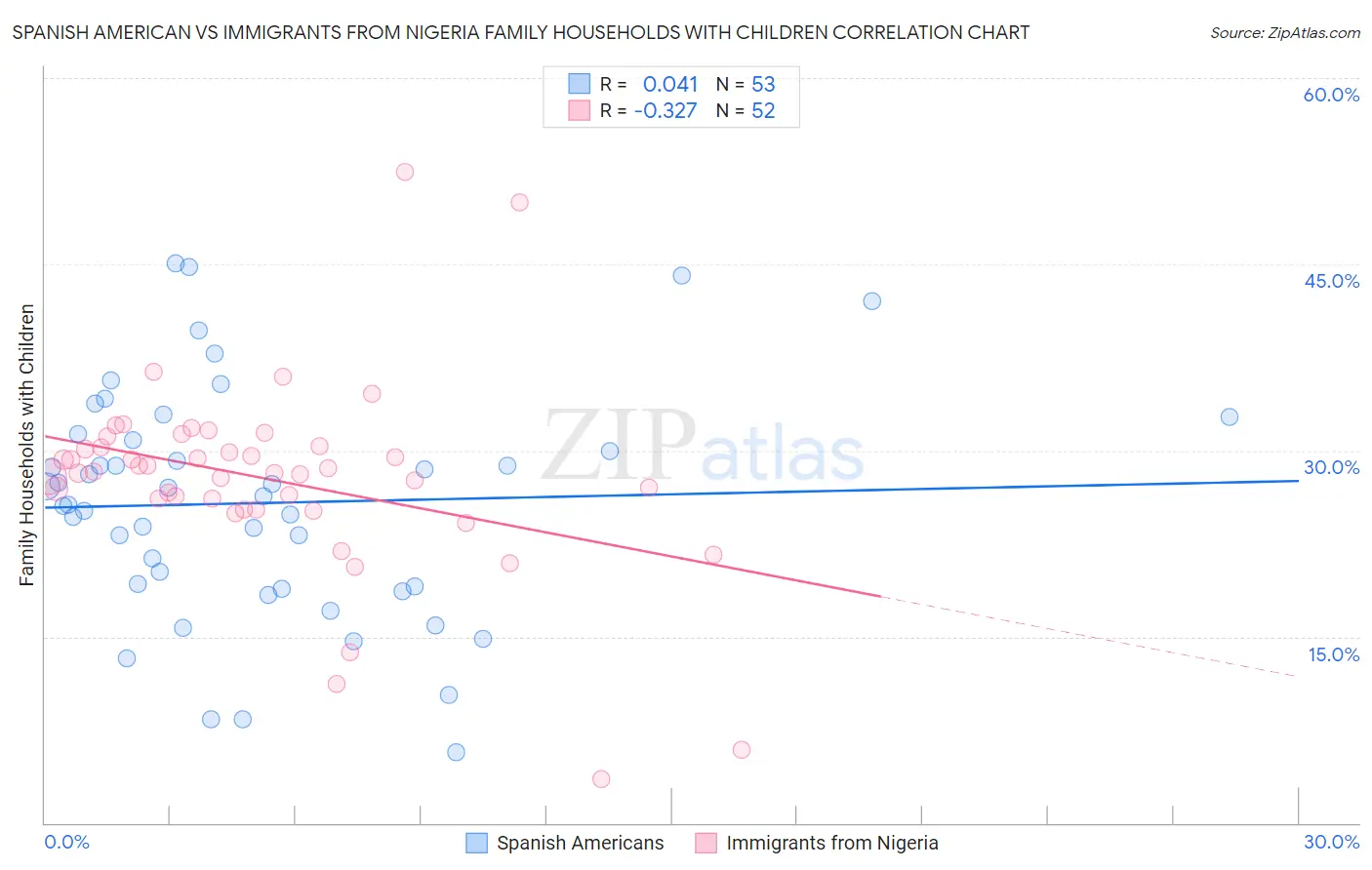 Spanish American vs Immigrants from Nigeria Family Households with Children