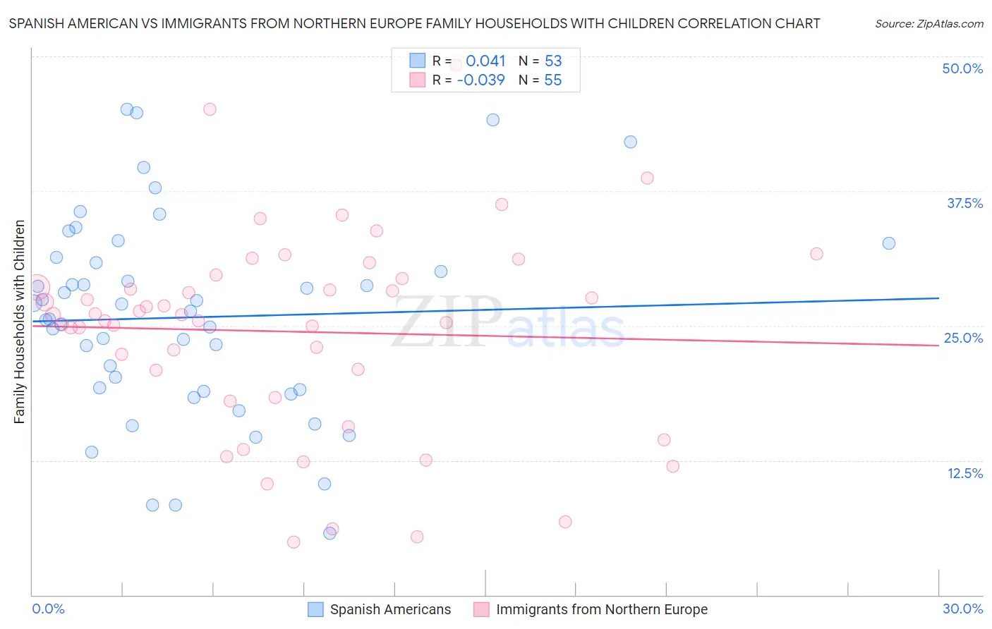 Spanish American vs Immigrants from Northern Europe Family Households with Children
