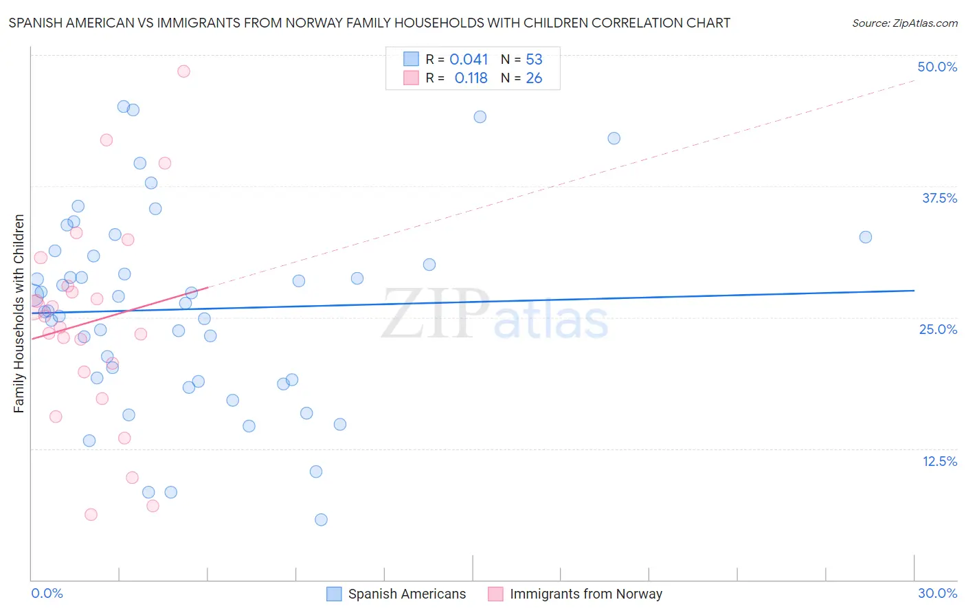 Spanish American vs Immigrants from Norway Family Households with Children