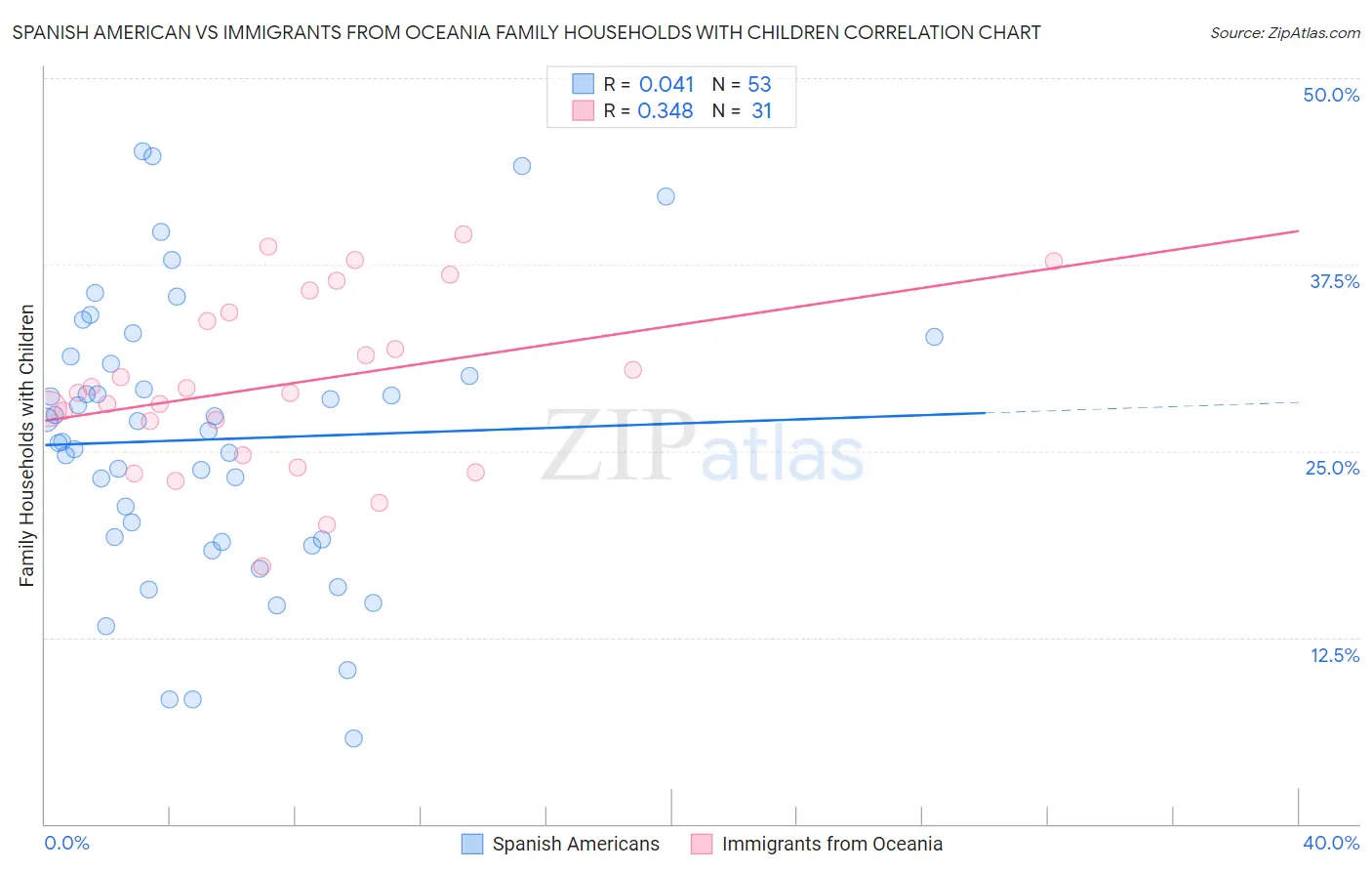 Spanish American vs Immigrants from Oceania Family Households with Children