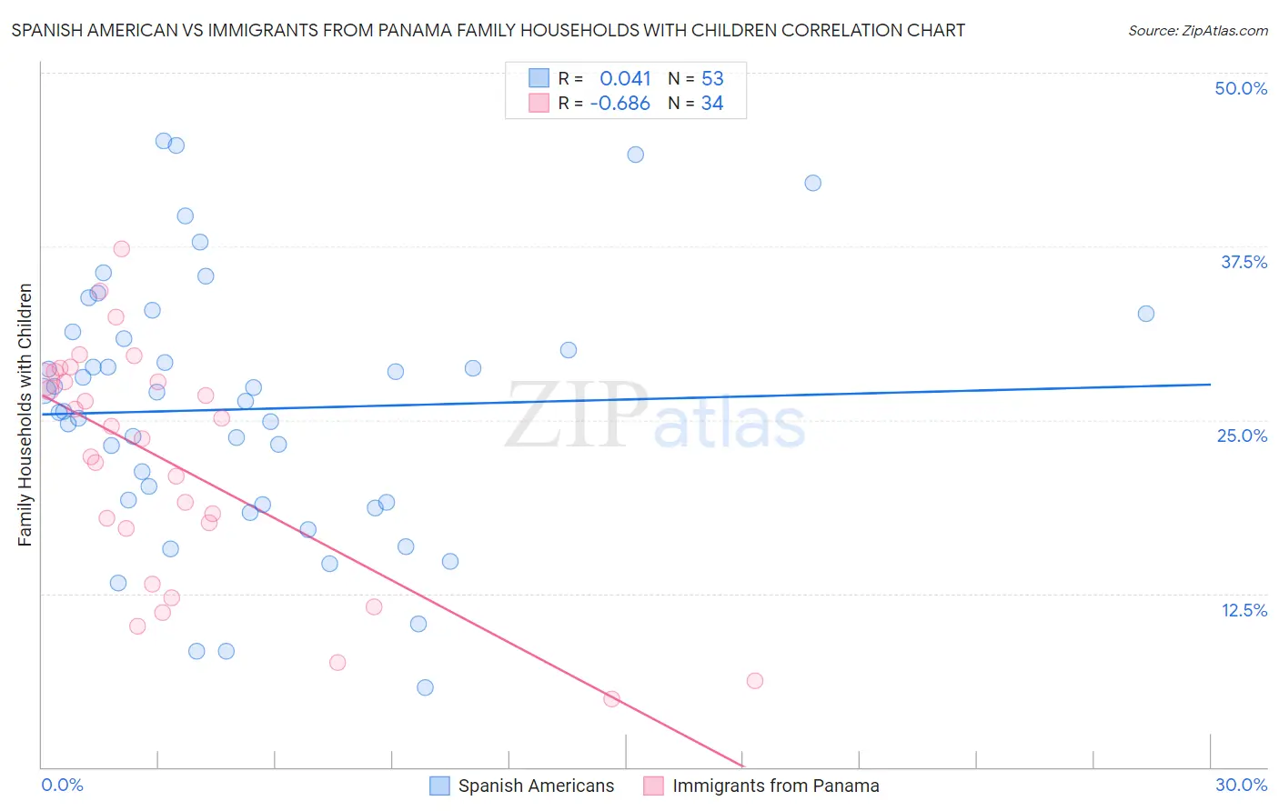Spanish American vs Immigrants from Panama Family Households with Children