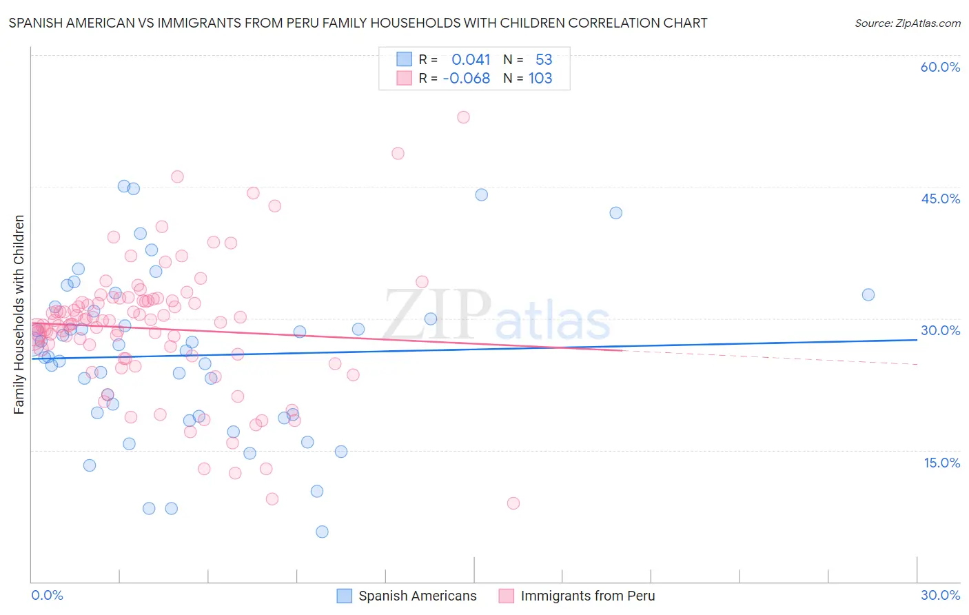 Spanish American vs Immigrants from Peru Family Households with Children