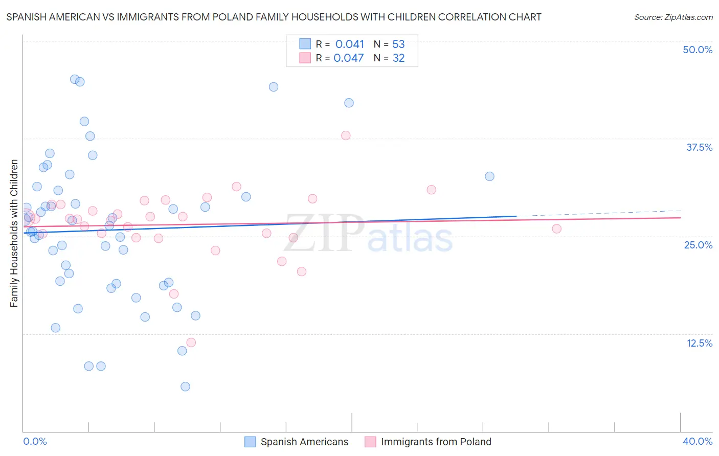 Spanish American vs Immigrants from Poland Family Households with Children