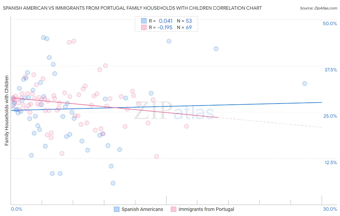 Spanish American vs Immigrants from Portugal Family Households with Children