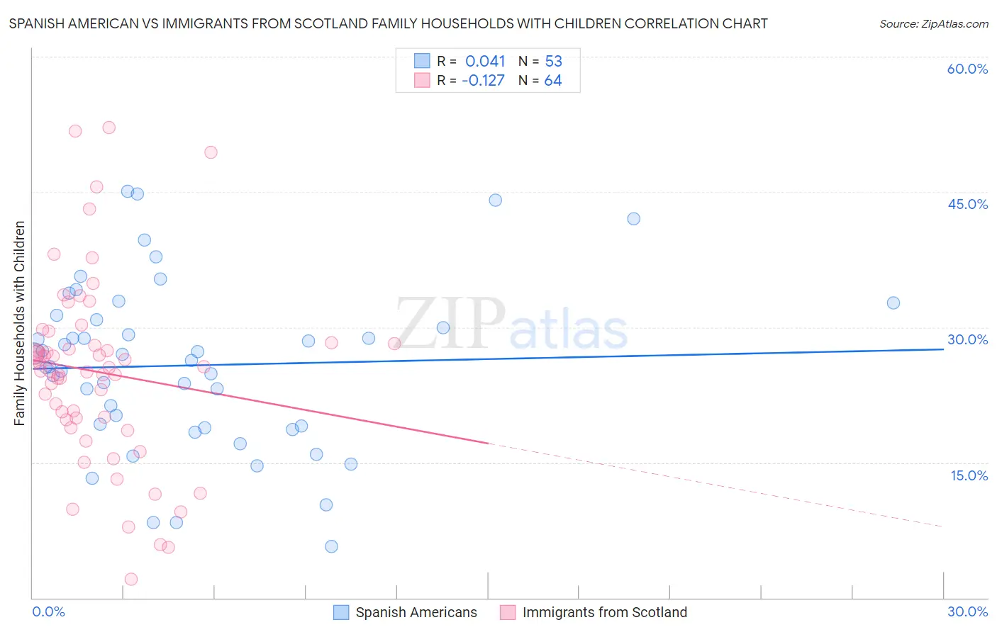 Spanish American vs Immigrants from Scotland Family Households with Children