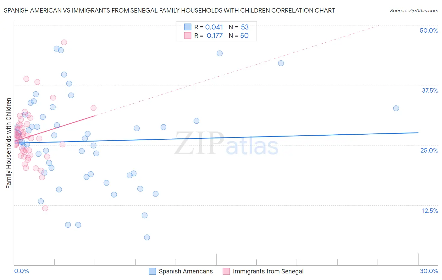 Spanish American vs Immigrants from Senegal Family Households with Children